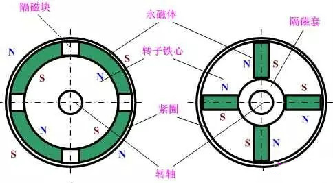 轉(zhuǎn)子磁鋼分布